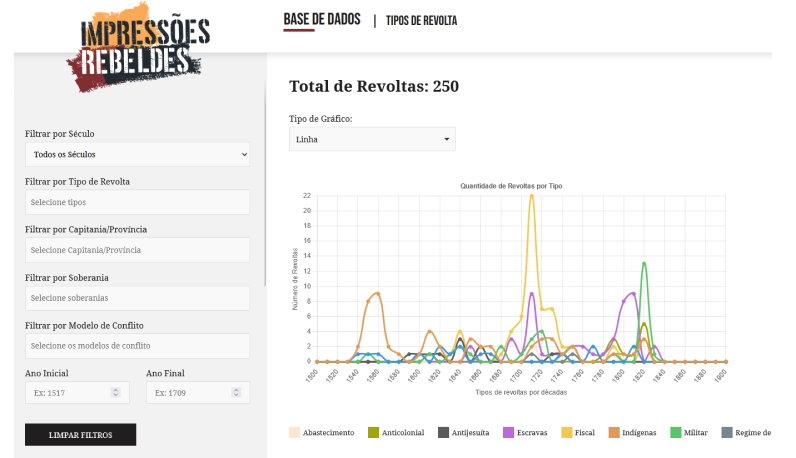 Revoltas por Tipologia